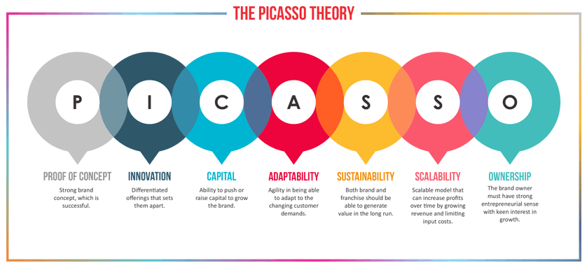 The Picasso Theory